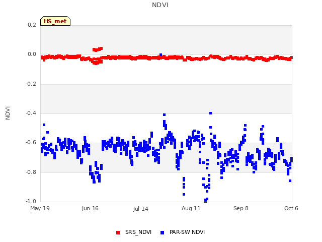 plot of NDVI