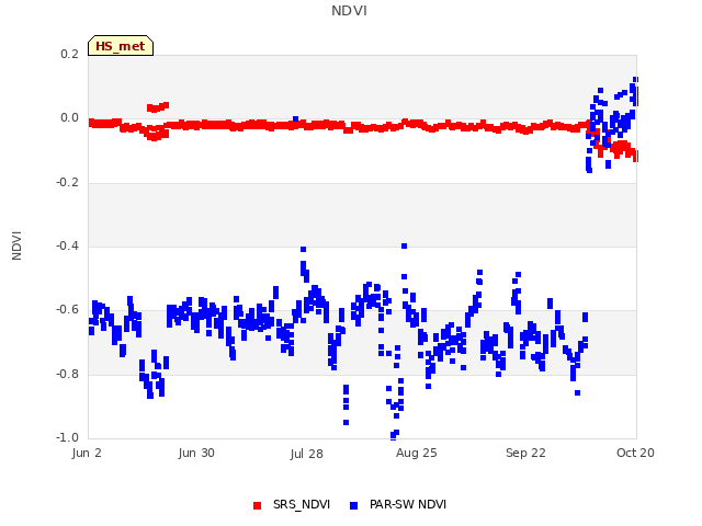 plot of NDVI