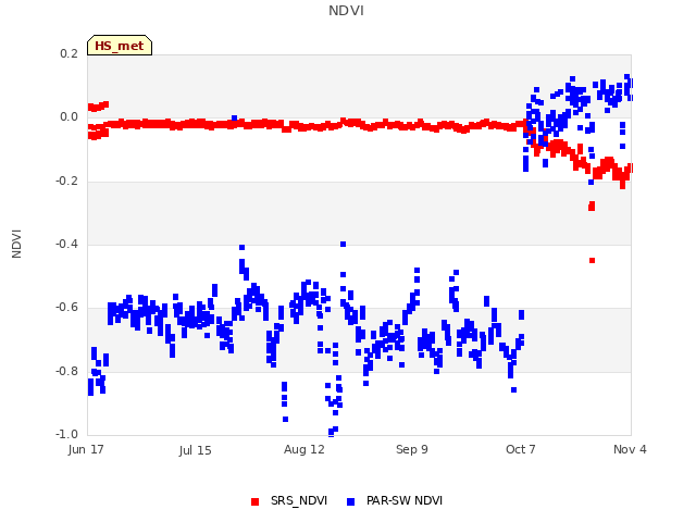 plot of NDVI