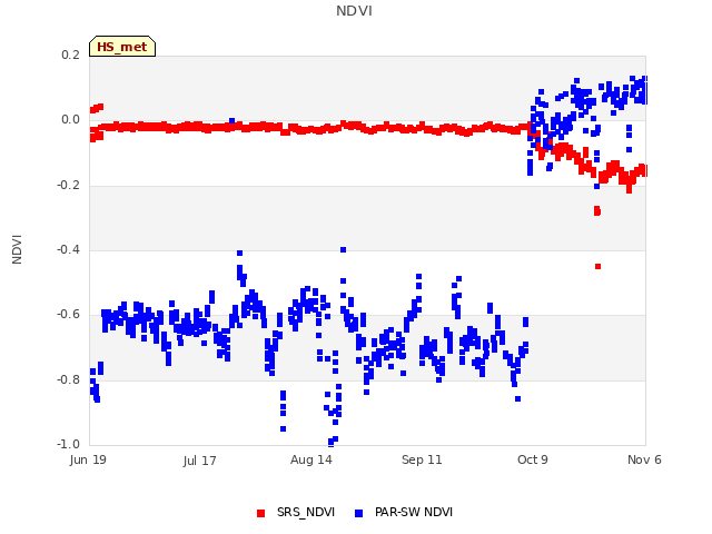 plot of NDVI