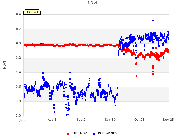plot of NDVI