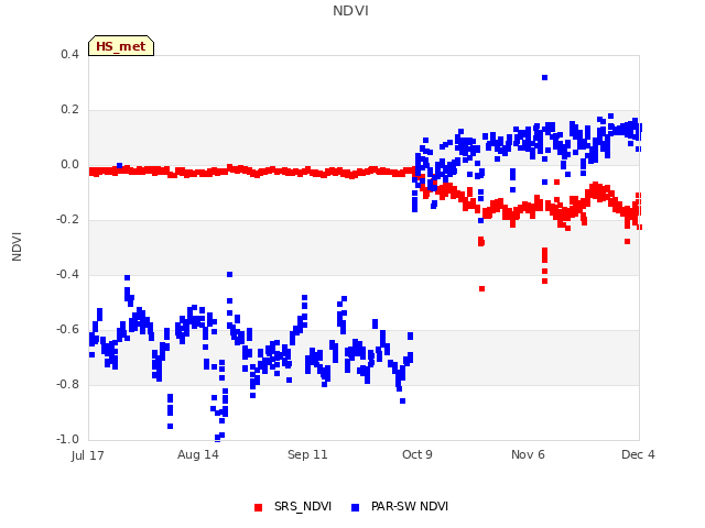 plot of NDVI