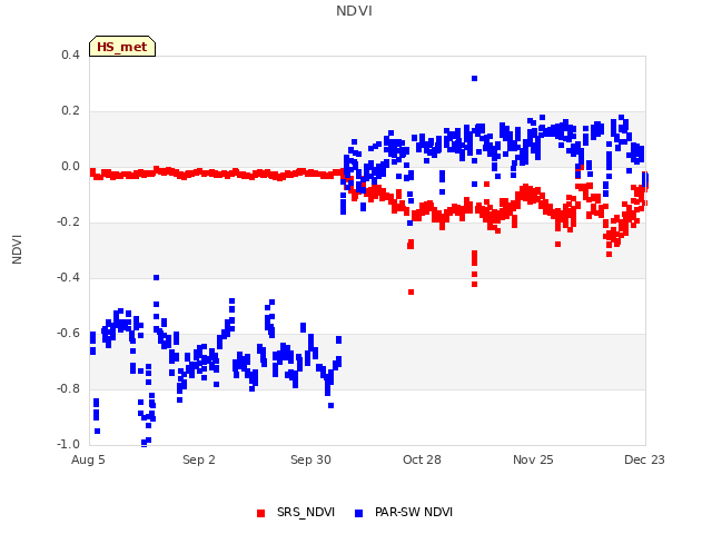 plot of NDVI