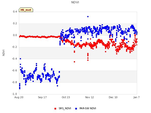 plot of NDVI