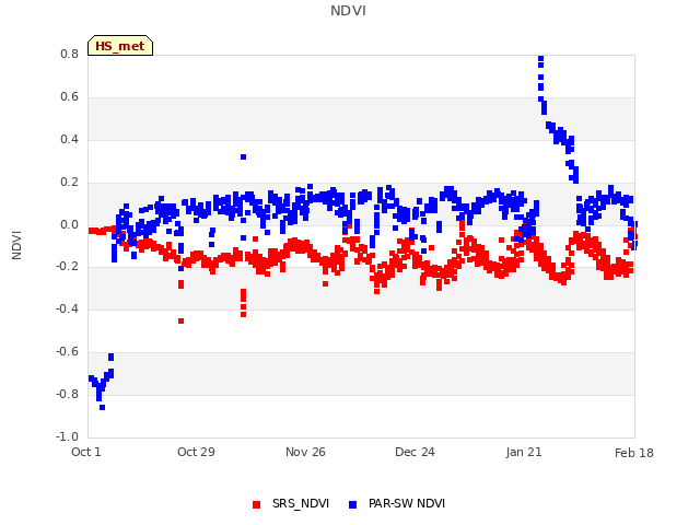 plot of NDVI
