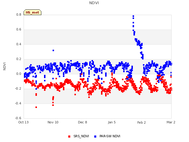 plot of NDVI