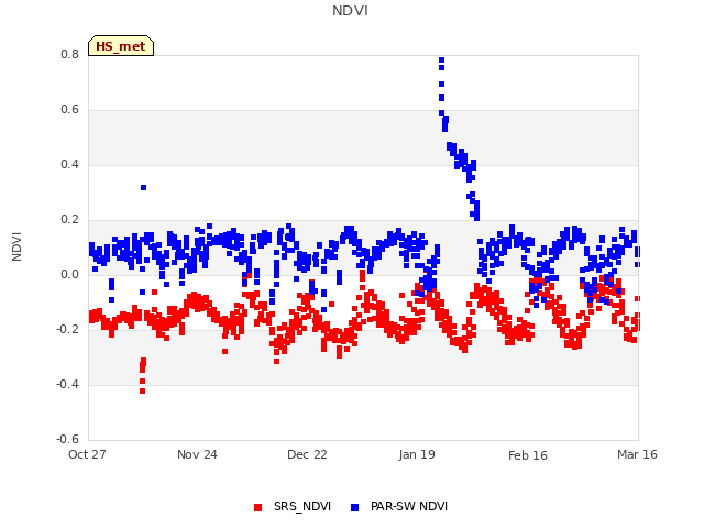 plot of NDVI