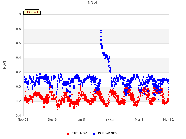 plot of NDVI