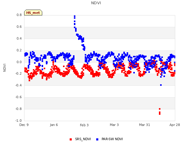 plot of NDVI
