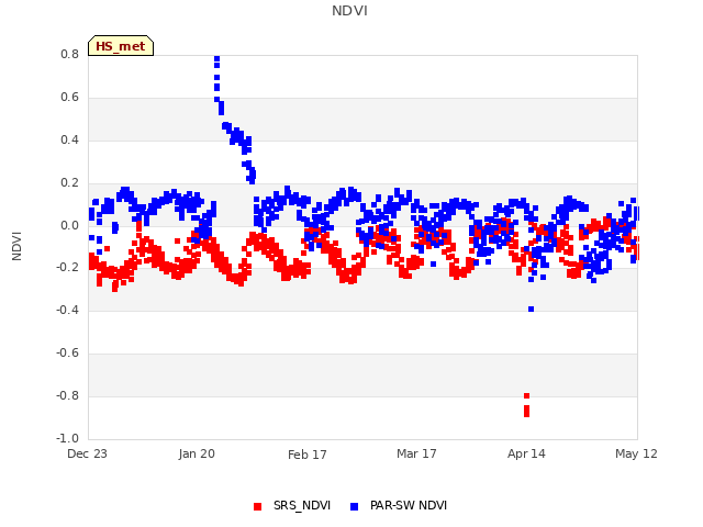 plot of NDVI