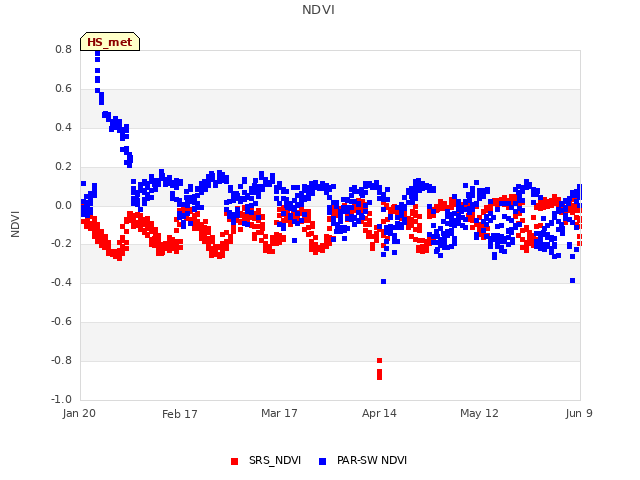 plot of NDVI