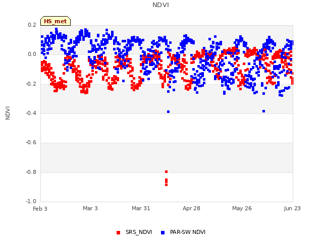 plot of NDVI