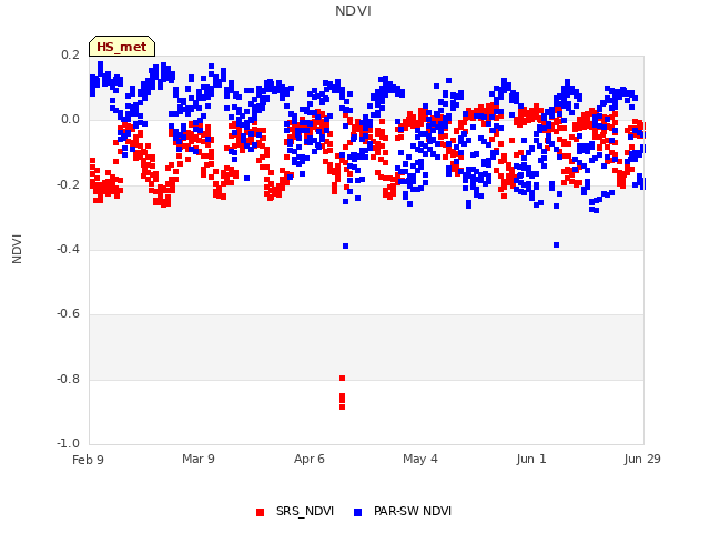 plot of NDVI