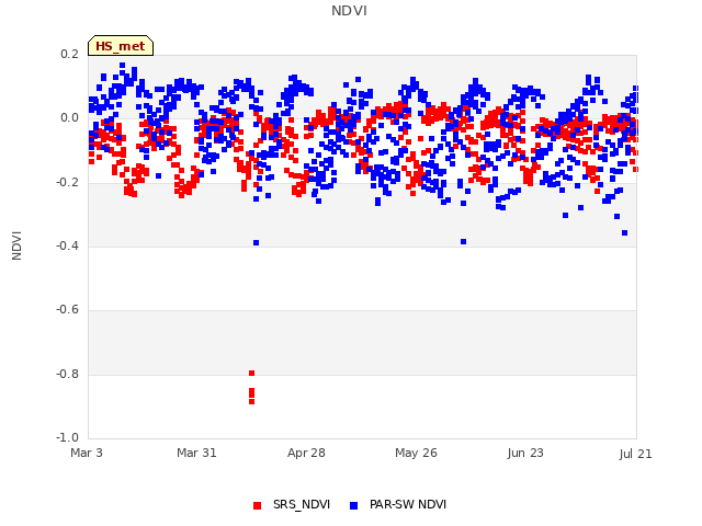 plot of NDVI