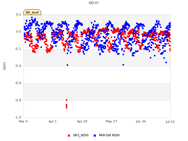 plot of NDVI