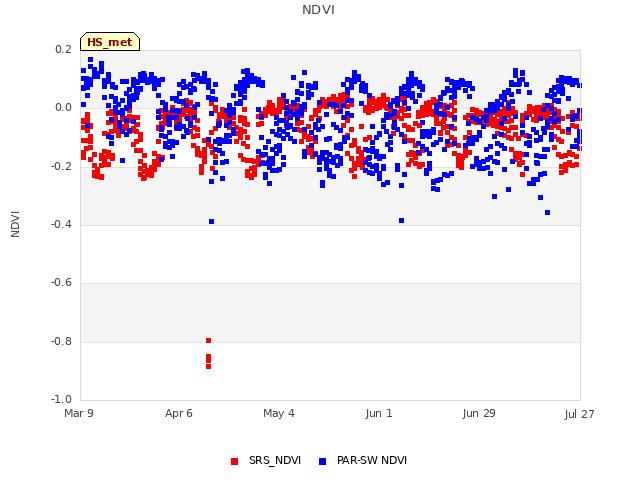plot of NDVI
