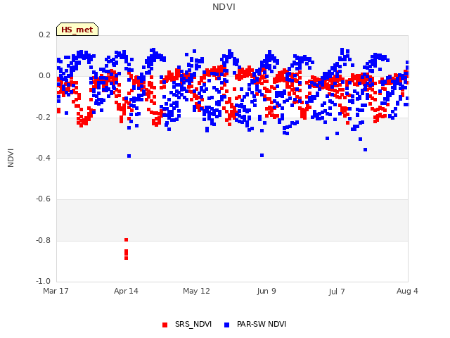 plot of NDVI