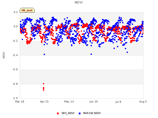 plot of NDVI