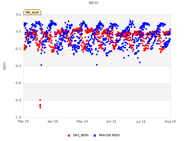 plot of NDVI