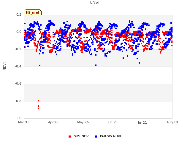 plot of NDVI