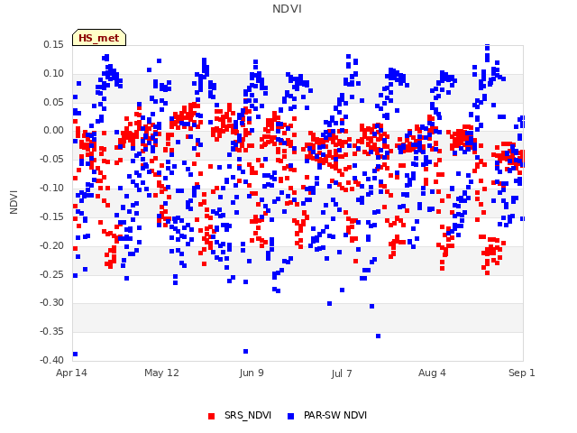 plot of NDVI