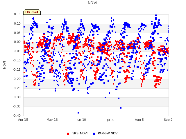plot of NDVI