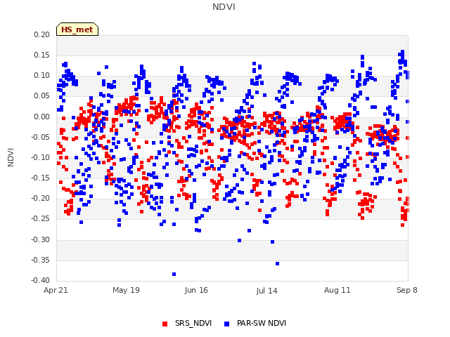 plot of NDVI