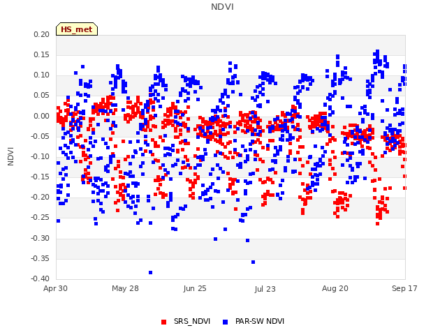 plot of NDVI