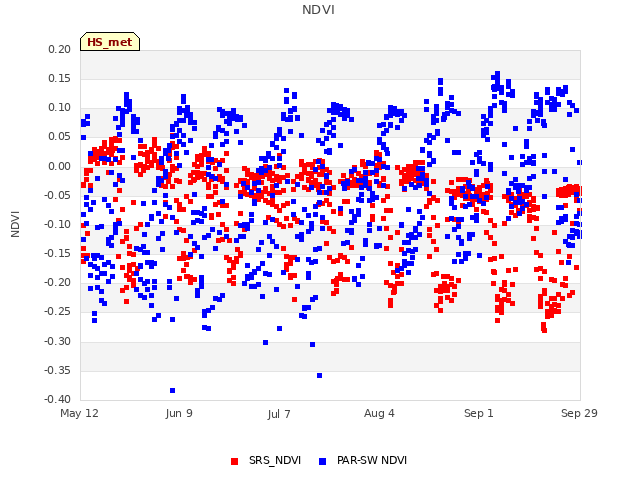 plot of NDVI