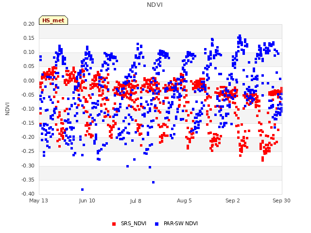 plot of NDVI