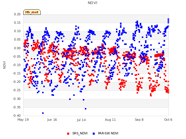plot of NDVI