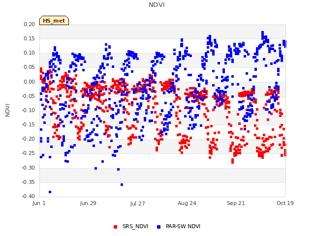 plot of NDVI