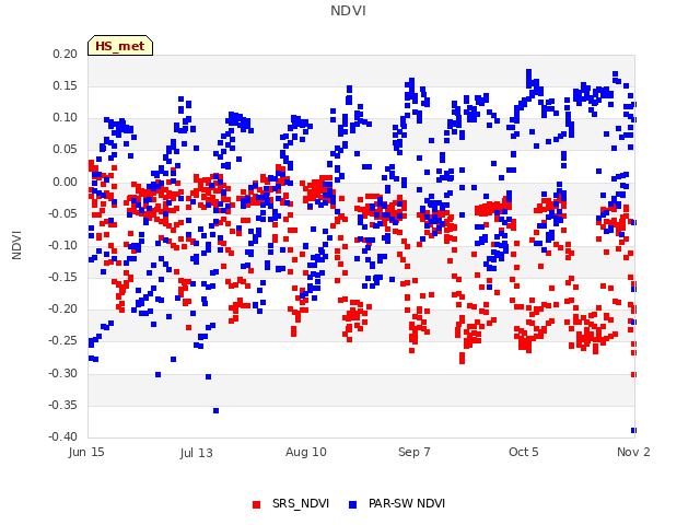 plot of NDVI