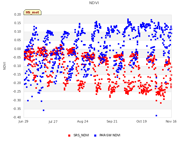 plot of NDVI