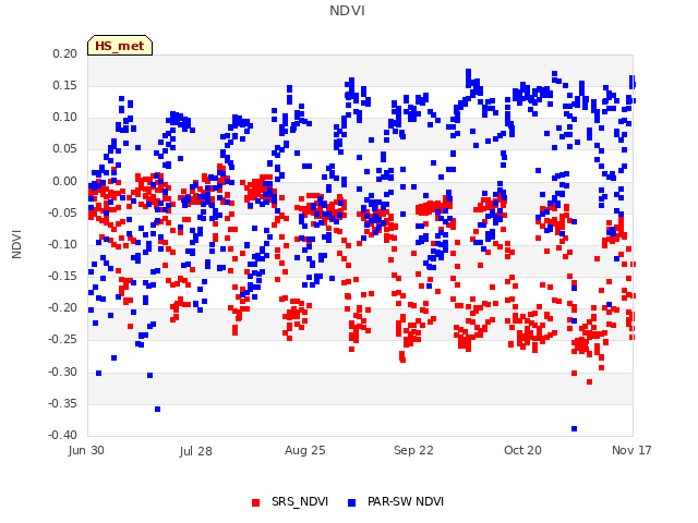 plot of NDVI
