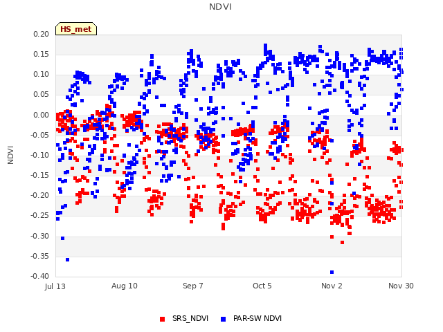 plot of NDVI