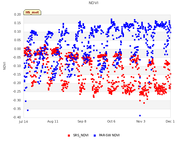plot of NDVI