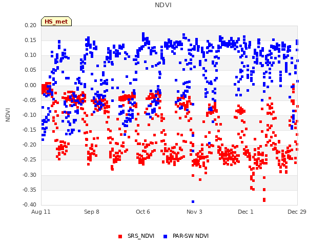 plot of NDVI