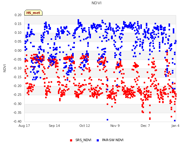 plot of NDVI