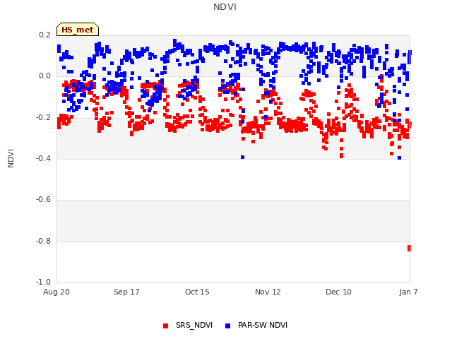plot of NDVI