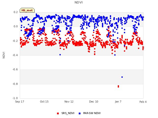 plot of NDVI