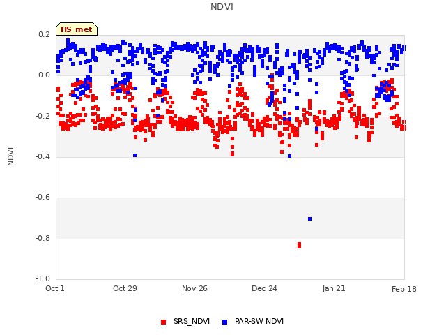 plot of NDVI