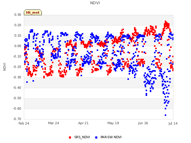 plot of NDVI