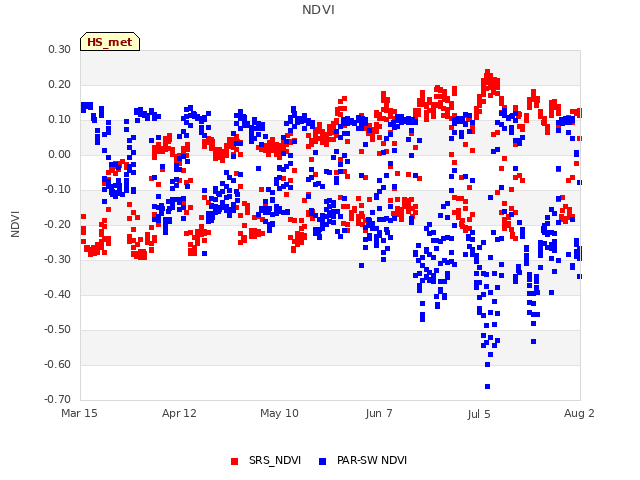 plot of NDVI