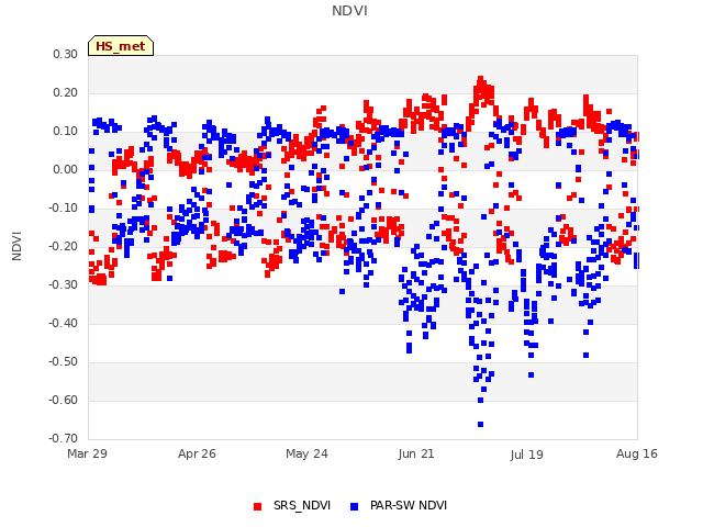 plot of NDVI