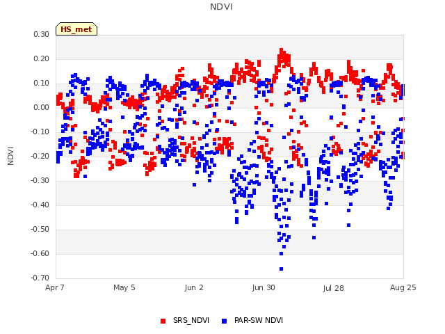 plot of NDVI