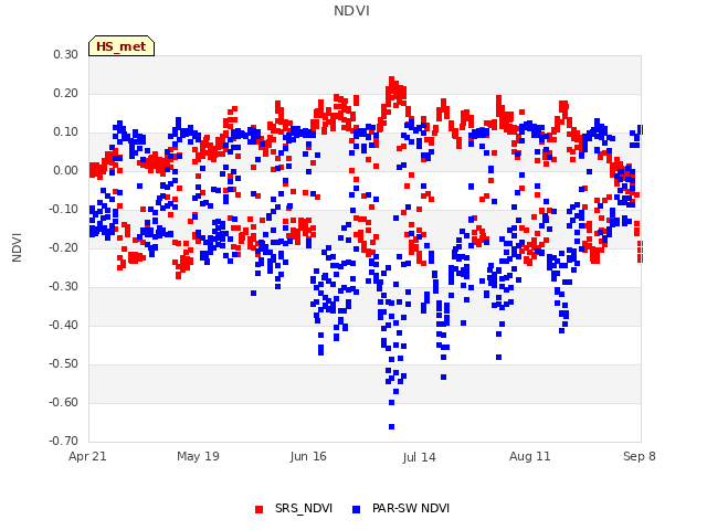 plot of NDVI