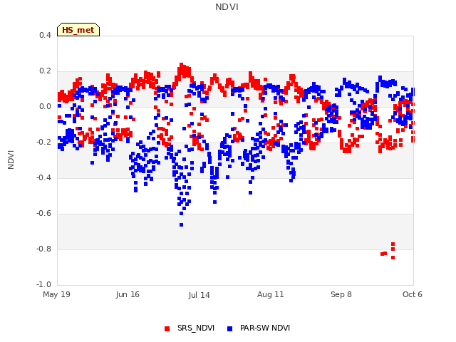 plot of NDVI