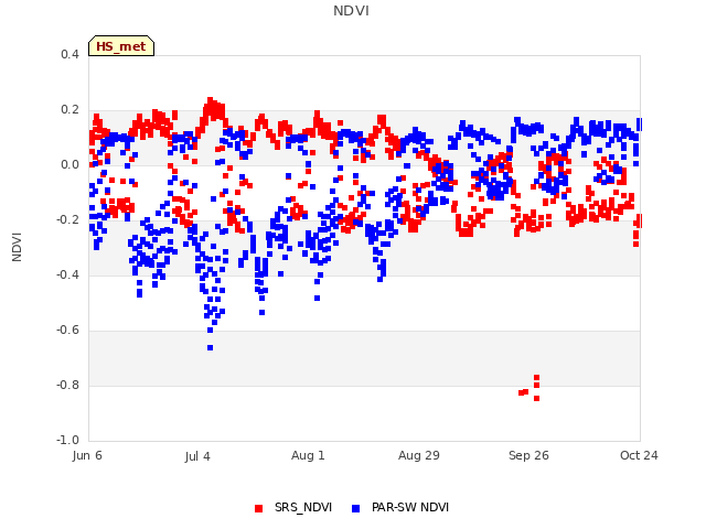 plot of NDVI