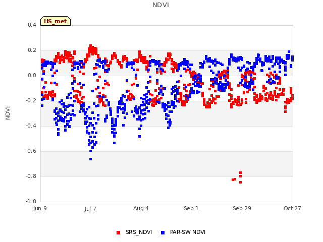 plot of NDVI
